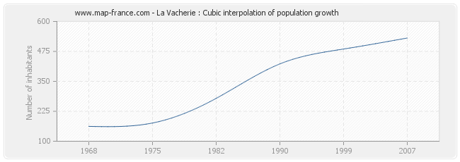 La Vacherie : Cubic interpolation of population growth